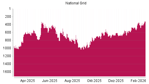 BOTSI®-Advisor Hochstufung National Grid von Rang 672 auf ...
