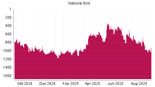 BOTSI®-Advisor Abstufung National Grid von Rang 965 auf ...