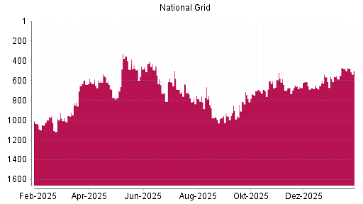 BOTSI®-Advisor Hochstufung National Grid von Rang 585 auf ...