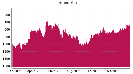 BOTSI®-Advisor Hochstufung National Grid von Rang 651 auf ...