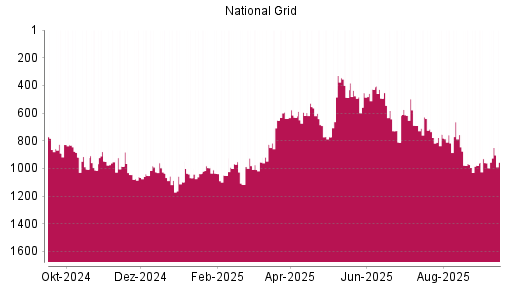 BOTSI®-Advisor Hochstufung National Grid von Rang 453 auf ...