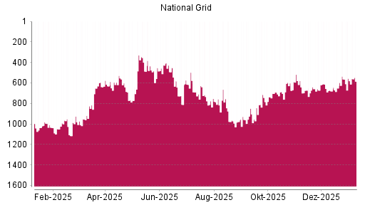 BOTSI®-Advisor Hochstufung National Grid von Rang 680 auf ...