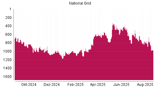 BOTSI®-Advisor Abstufung National Grid von Rang 756 auf ...