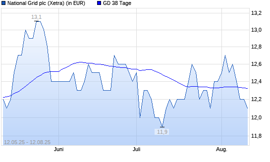 National Grid-Aktie unter 38-Tage-Linie