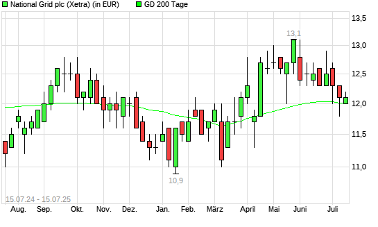 National Grid-Aktie über 200-Tage-Linie