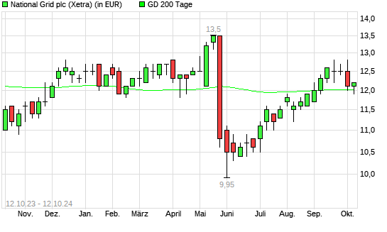 National Grid-Aktie unter 200-Tage-Linie