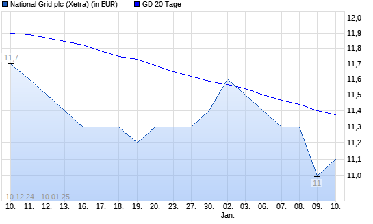 National Grid-Aktie unter 20-Tage-Linie