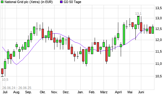 National Grid-Aktie unter 50-Tage-Linie