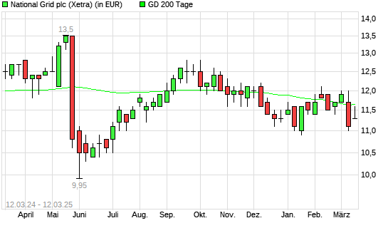 National Grid-Aktie unter 200-Tage-Linie