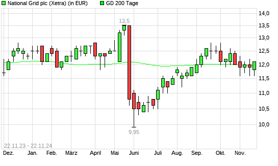 National Grid-Aktie unter 200-Tage-Linie