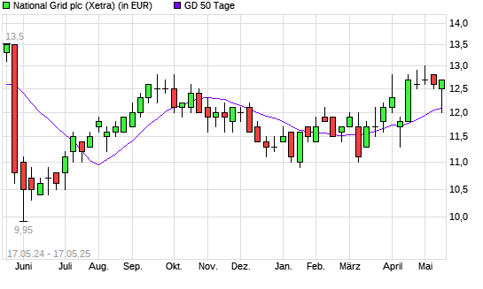 National Grid-Aktie über 50-Tage-Linie
