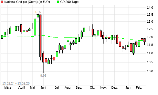 National Grid-Aktie unter 200-Tage-Linie
