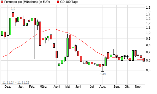 FERREXPO-Aktie unter 100-Tage-Linie