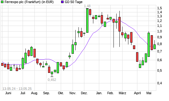 FERREXPO-Aktie über 50-Tage-Linie