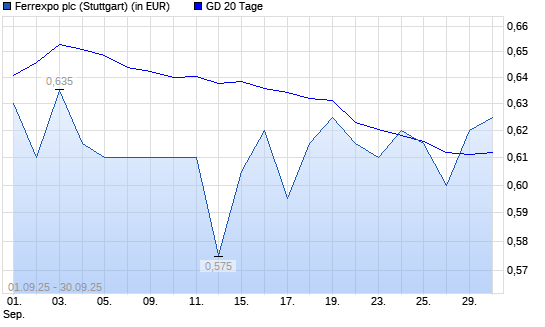FERREXPO-Aktie unter 20-Tage-Linie