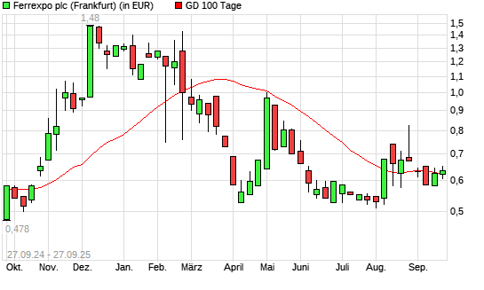 FERREXPO-Aktie über 100-Tage-Linie