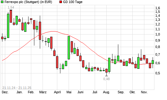 FERREXPO-Aktie &uuml;ber 100-Tage-Linie
