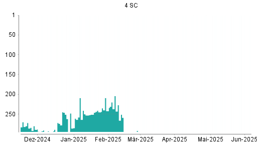 BOTSI®-Advisor Abstufung 4SC von Rang 27 auf Rang 84