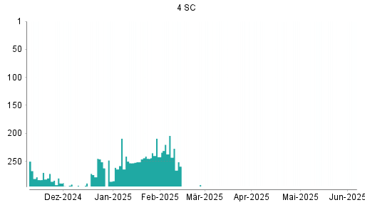 BOTSI®-Advisor Hochstufung 4SC von Rang 84 auf Rang 20