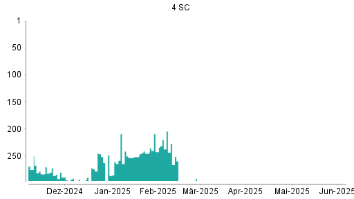 BOTSI®-Advisor belässt 4SC weiter auf Rang 1