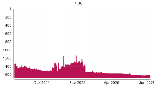 BOTSI®-Advisor Abstufung 4SC von Rang 1600 auf ... BOTSI®-Advisor Abstufung 4SC von Rang 1600 auf ...