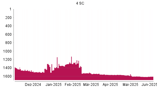BOTSI®-Advisor Hochstufung 4SC von Rang 1539 auf ...