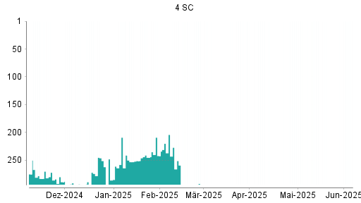 BOTSI®-Advisor Hochstufung 4SC von Rang 84 auf Rang 20