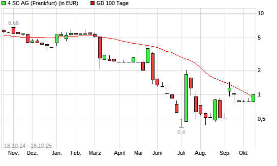 4SC-Aktie über 100-Tage-Linie
