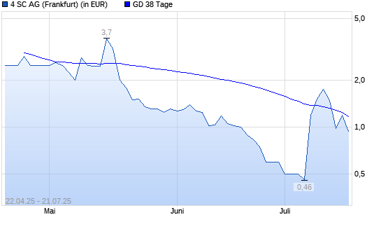 4SC-Aktie unter 38-Tage-Linie