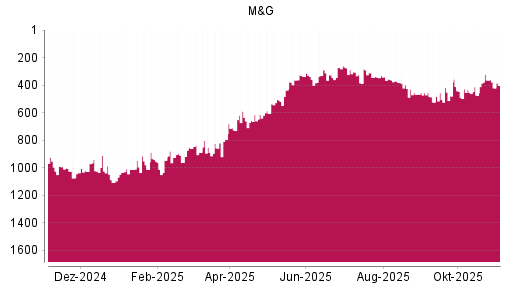 BOTSI®-Advisor Abstufung M&G von Rang 322 auf ...