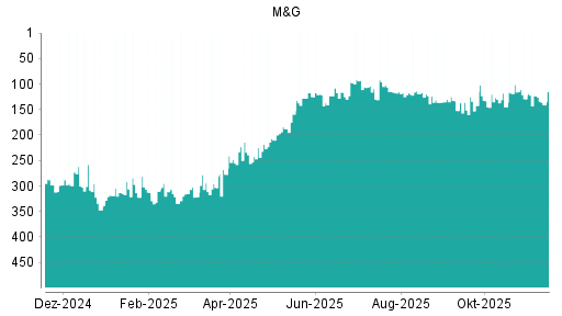 BOTSI®-Advisor Abstufung M&G von Rang 270 auf Rang 294
