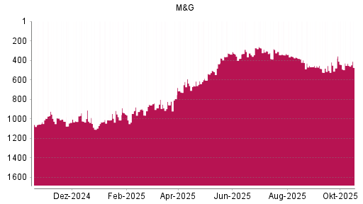 BOTSI®-Advisor Abstufung M&G von Rang 433 auf ...