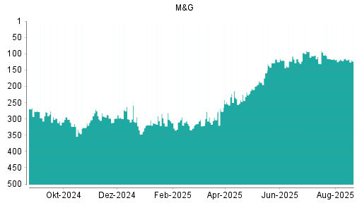 BOTSI®-Advisor Abstufung M&G PLC von Rang 212 auf Rang 223