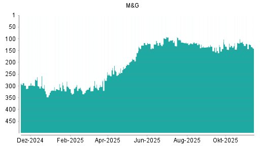 BOTSI®-Advisor Abstufung M&G von Rang 294 auf Rang 301