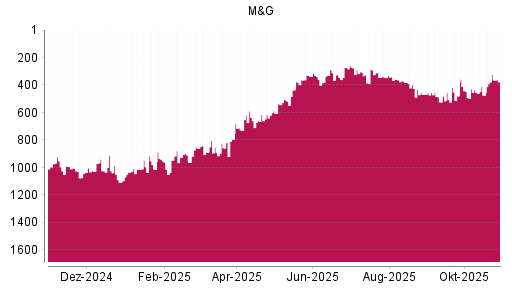 BOTSI®-Advisor Hochstufung M&G von Rang 306 auf ...