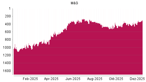 BOTSI®-Advisor Hochstufung M&G von Rang 347 auf ...