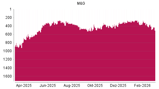 BOTSI®-Advisor Abstufung M&G von Rang 365 auf ...