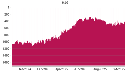 BOTSI®-Advisor Abstufung M&G von Rang 382 auf ...
