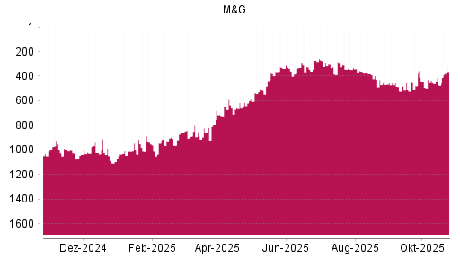 BOTSI®-Advisor Abstufung M&G von Rang 360 auf ...