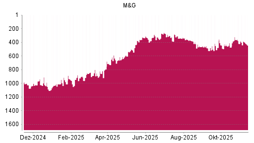 BOTSI®-Advisor Abstufung M&G von Rang 425 auf ...