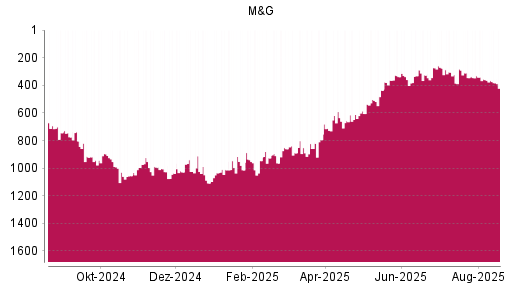 BOTSI®-Advisor Abstufung M&G von Rang 360 auf ...