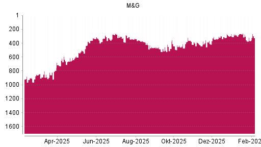 BOTSI®-Advisor Hochstufung M&G von Rang 366 auf ...