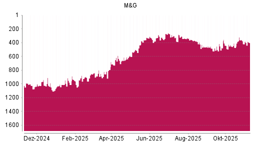 BOTSI®-Advisor Hochstufung M&G von Rang 946 auf ...