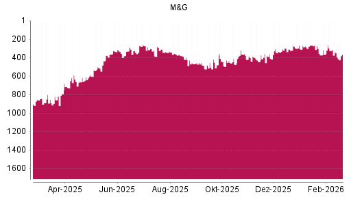 BOTSI®-Advisor Abstufung M&G von Rang 349 auf ...