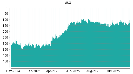 BOTSI®-Advisor Hochstufung M&G von Rang 243 auf Rang 237