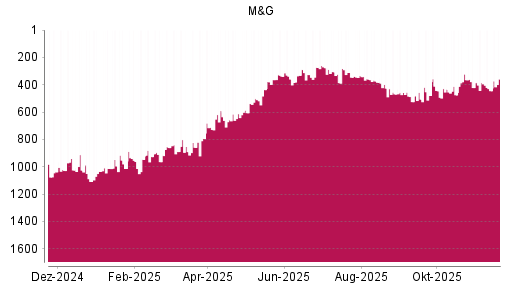 BOTSI®-Advisor Hochstufung M&G von Rang 444 auf ...