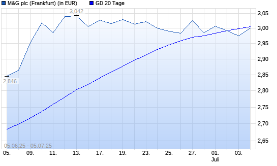 M&G-Aktie über 20-Tage-Linie
