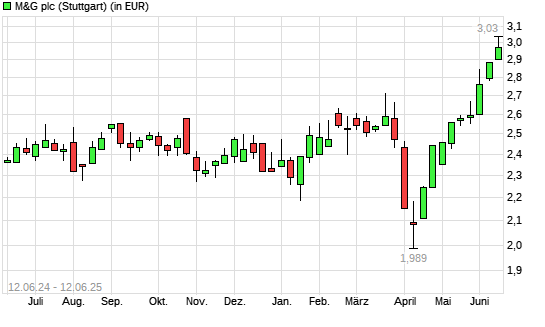 M&G-Aktie mit neuem 5-Jahres-Hoch