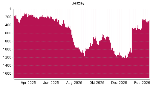 BOTSI®-Advisor Hochstufung Beazley von Rang 311 auf ...