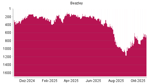 BOTSI®-Advisor Abstufung Beazley von Rang 617 auf ...